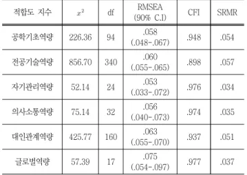Table  18  Results  of  item  feature  analysis  for  engineering  fundamental  competency 하위  요인 문항 기술통계 평균 표준편차 신뢰도 수학적  사고력 문항1 3.75 0.76 0.85문항23.670.91문항33.510.88기초과학문항13.690.80문항23.520.94문항33.430.99문항43.390.99 설계 능력 문항1 3.82 0.74문항23.840.76 문항3 3.73 