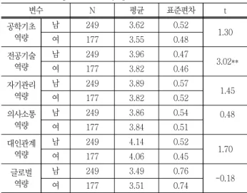Table  25  Results  of  verification  of  differences  in  core  competencies  by  major V