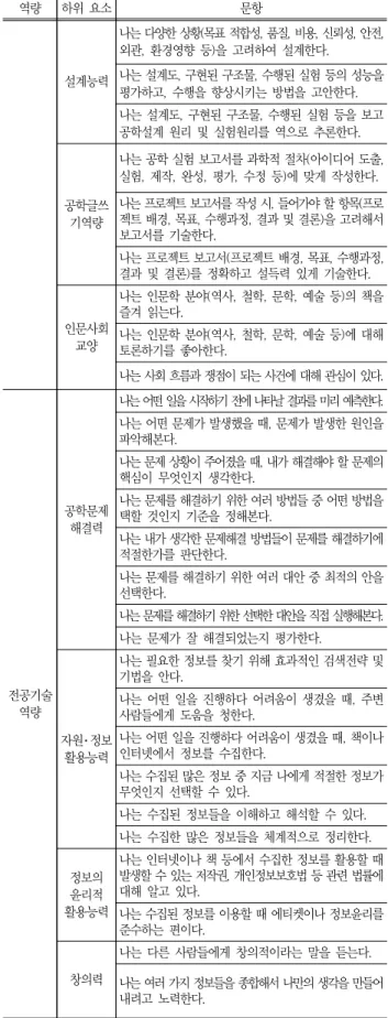 Table  26  Questions  in  the  core  competency  assessment  tool  for  engineering  students