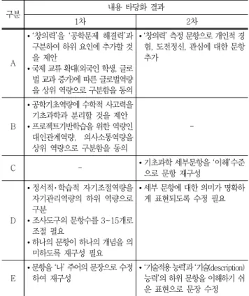 Table 6 Results  of evidence based  on  test content by SME