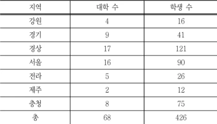 Table  9  Major  of  analysis  objects