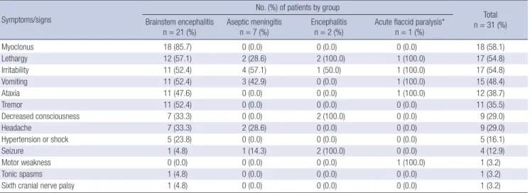 Table 2. Neurologic features of the patients in the four clinical groups