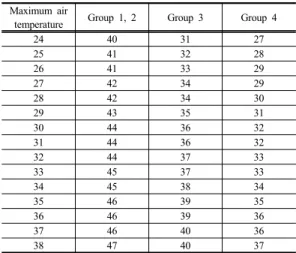 Table 1. Temperature ranges (℃)