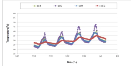 Fig. 7. Temperature variation at the target bridge