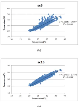 Fig. 8. Temperature distribution and trend line