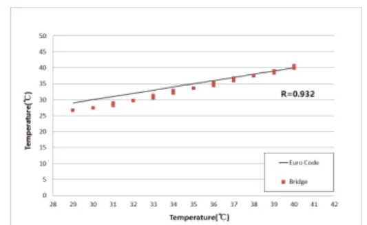 Fig. 10. Comparison of effective temperature between  bridge specimen and Euro code