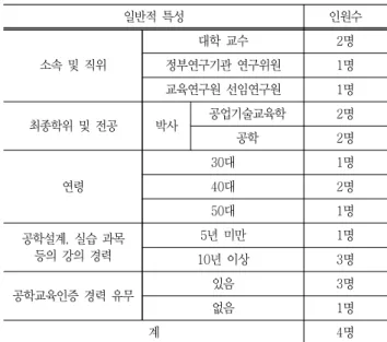 Table  2  Characteristics  of  FGI  expert