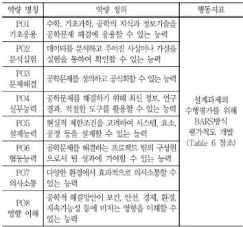 Table  4  Competency  model  and  components  of  Capstone  Design 역량  명칭 역량  정의 행동지표 PO1  기초응용 수학, 기초과학, 공학의 지식과 정보기술을 공학문제  해결에  응용할  수  있는  능력 설계과제의  수행평가를  위해  BARS방식  평가척도  개발 (Table  6  참조)PO2 분석실험데이터를 분석하고 주어진 사실이나 가설을 실험을  통하여  확인할  수  있는  능력PO3 문제
