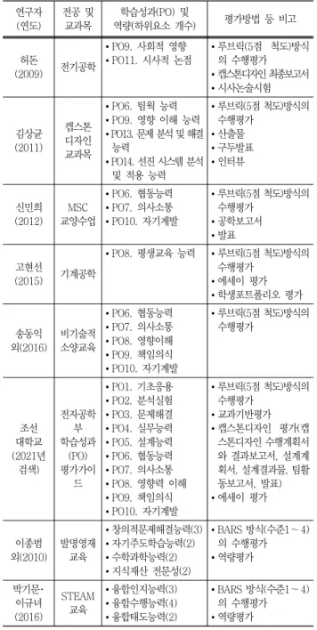 Table  5  Literature  review  on  Program  Outcome(PO)  and  performance  evaluation  연구자 (연도) 전공  및 교과목 학습성과(PO)  및  역량(하위요소  개수) 평가방법  등  비고 허돈 (2009) 전기공학 • PO9