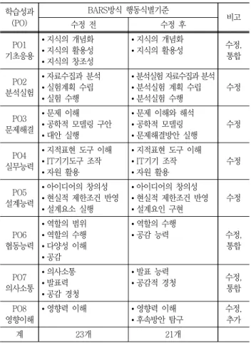 Table 6 Result of revision of behavior identification criteria  for  BARS  evaluation  system