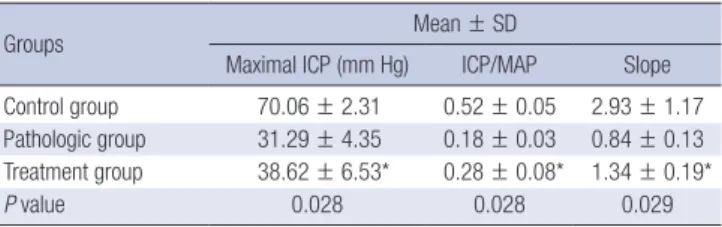 Table 1. Comparative analysis of intracavernous pressure measurements in response  to cavernous nerve electrostimulation