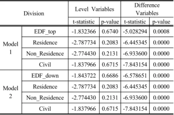 Fig. 2. Results of estimating EDF