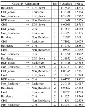 Table 5. Granger Causality Relationship Verification  about Model 2