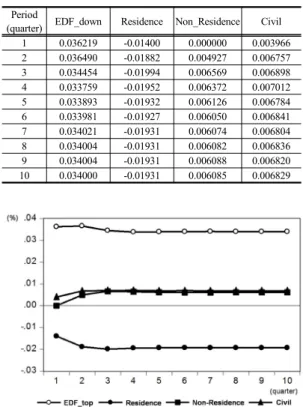 Fig. 4. Impulse-Response Analysis  graph about model 2