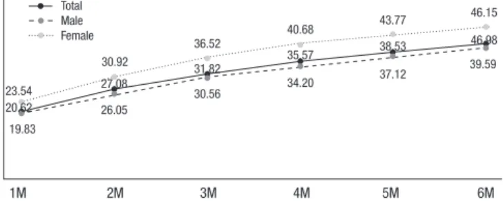 Fig. 4. Drop-out rate (%) of total study population during initial six months. M, month.