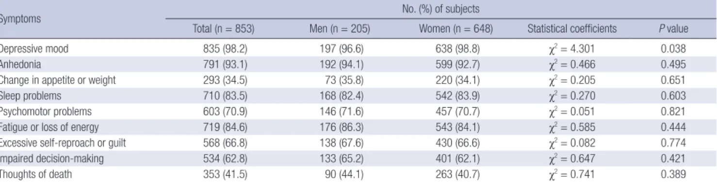Table 2. Comparison of the baseline characteristics of the groups by number of depressive symptoms 
