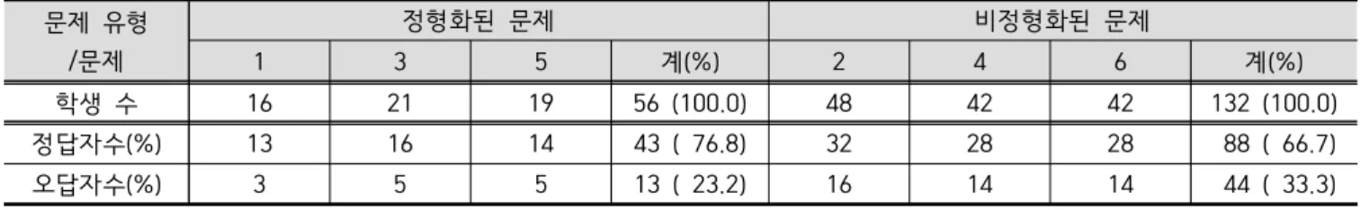 Table  5.  The  number  of  corrector  and  incorrect  answer  by  the  visual  representation