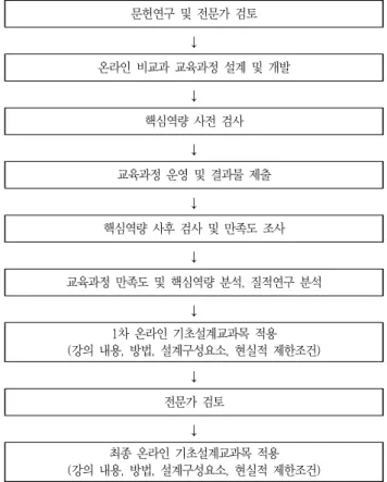 Fig.  1.  Research  Procedures
