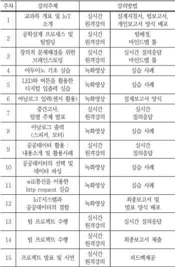 Table  2  Basic  Design  curriculum