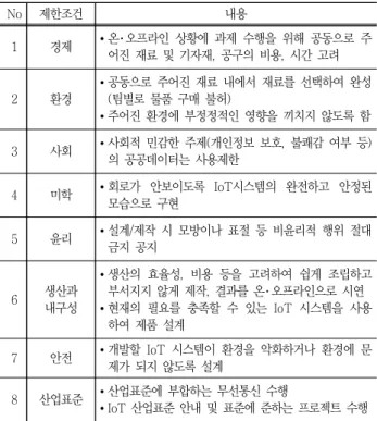 Table  4  Design  realistic  constraints