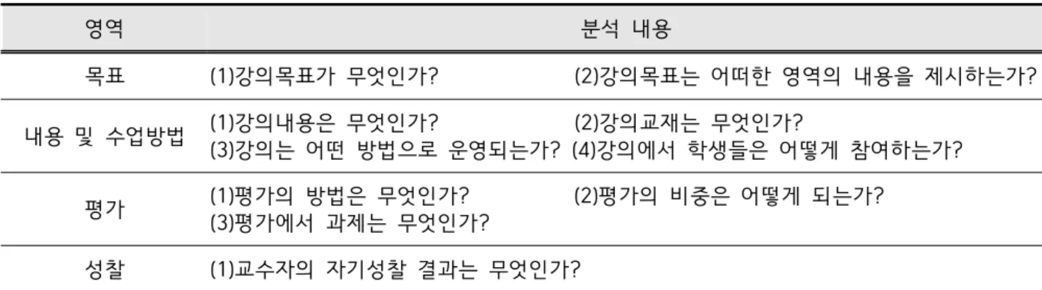 Table  2.  Analysis  framework  for  lecture  comparison