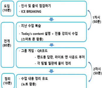Fig.  1  Class  Operation  Procedure