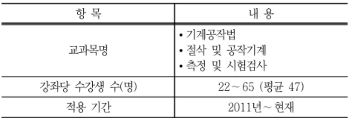 Table  1  Information  on  subjects  applying  the  review  game  strategy 항  목 내  용 교과목명 • 기계공작법 • 절삭  및  공작기계 • 측정  및  시험검사 강좌당  수강생  수(명) 22∼65  (평균  47) 적용  기간 2011년∼현재 2