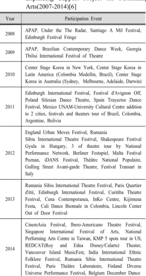 Table 8. Participation Event List of Strategic Overseas  Expanding Support Project for Performing  Arts(2007-2014)[6]
