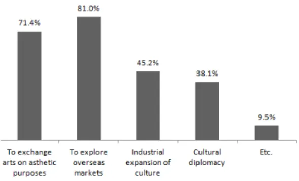 Fig. 1. Purposes of International Exchanges in Performing  Arts(multiple responses)[6]  또한  공연예술  현장에서도  국제교류와  해외진출은  개 념적으로  명확한  구분  없이  사용되는  경우가  대부분이 다