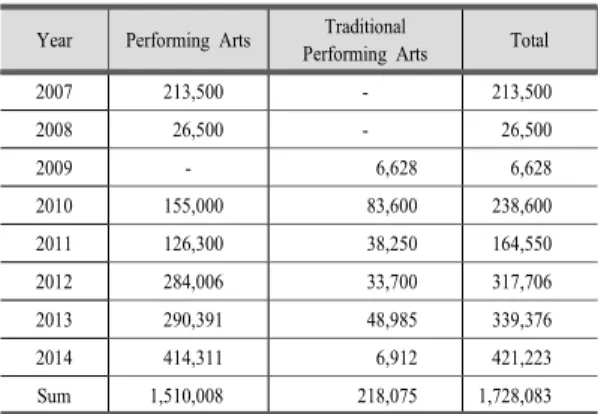 Table 2. Performing Guarantee Income(2007-2014)[6]
