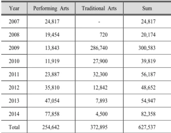 Table 6. Progress of Audience Number(2007-2014)[6]