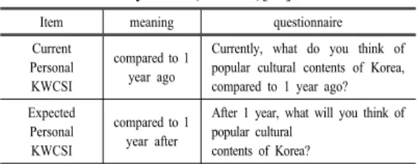 Table  6. Description of Korean Wave Consumer  Survey Index(KWCSI)[12]