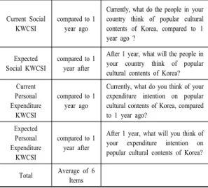 Table  7. Specific Questionnaire of Korean Status  Survey Index[12] 4.2 한국 공연예술분야의 적용과 향후 과제 지금까지  살펴본  한류실태조사는  공연예술분야의  해외  소비자조사를  위한  사례로  제시한  것이다