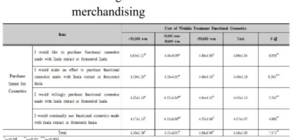 Table 4. Comparative analysis of customer’s purchase  intent of Inula based wrinkle treatment serum  by individuals’ willingness to pay