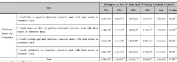 Table 5. Comparative analysis of customer’s purchase  intent of Inula based whitening treatment  serum by their willingness-to-pay