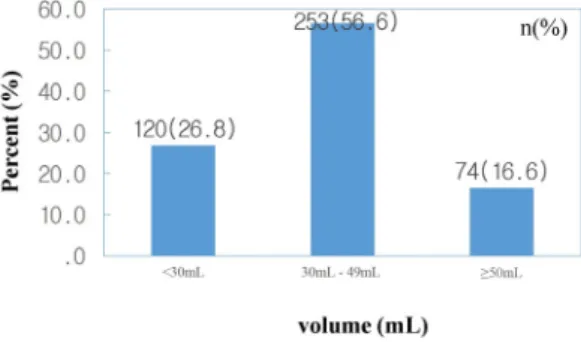 Fig. 6. Purchasing cost for your everyday whitening  functional serum-type cosmetics 