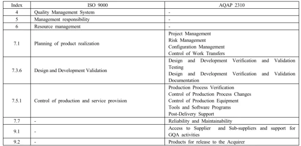 Table 3. Comparison between ISO 9001 and AQAP 2310 QMS Requirements