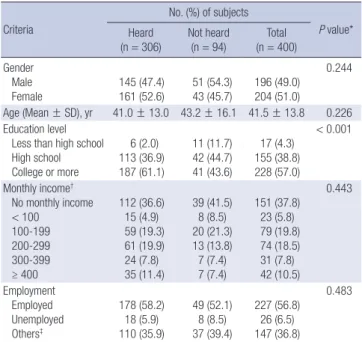 Table 1. General characteristics of the participants
