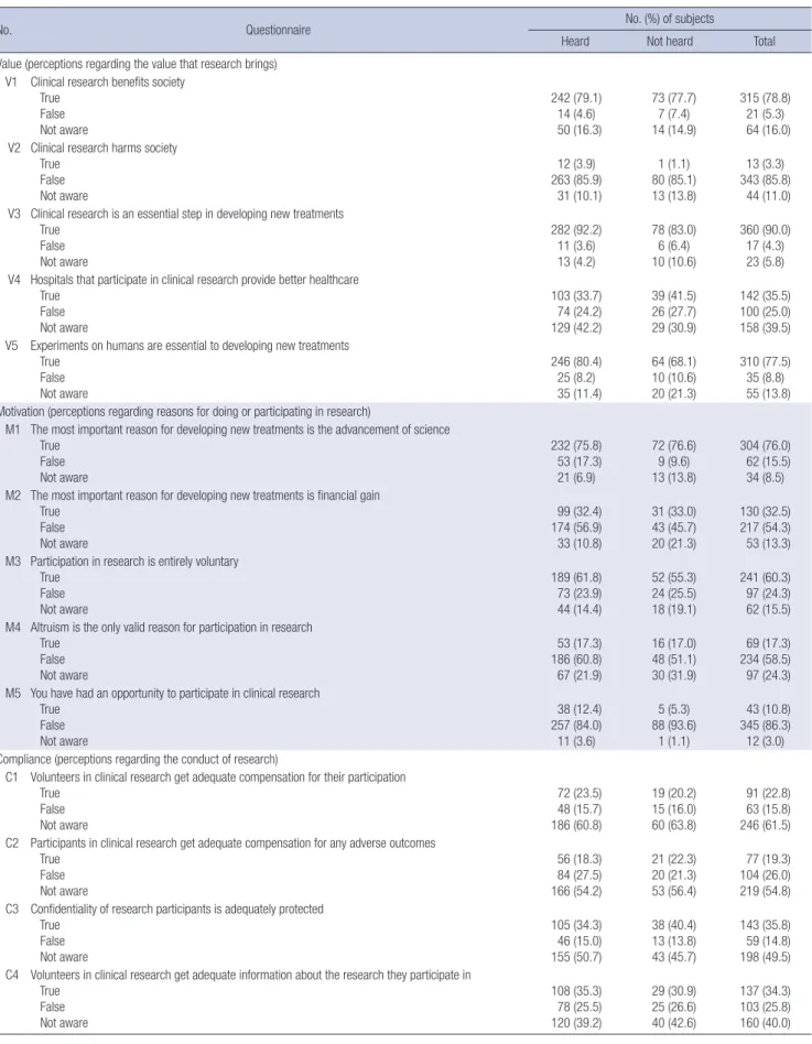 Table 2. Clinical research knowledge and perception in those who have heard and not heard about clinical research