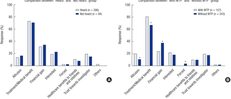 Table 4. Difference in trust and ethic perception scores between those who ex- ex-pressed willingness to participate and those who have not