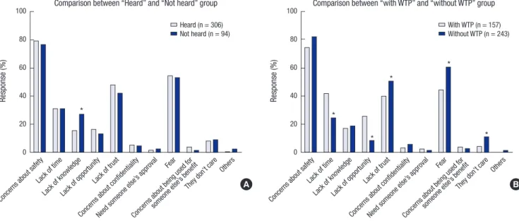 Fig. 3. Most trusted source of clinical research information.