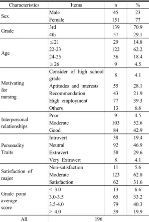 Table  2. Nursing  professionalism, Self-esteem, Ego-  Resilience and Empowerment 