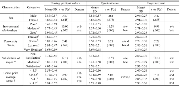 Table 3. Nursing Professionalism, Self-esteem, Ego-Resilience, Empowerment according to General Characteristics