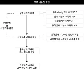 Fig.  1  Research  procedure