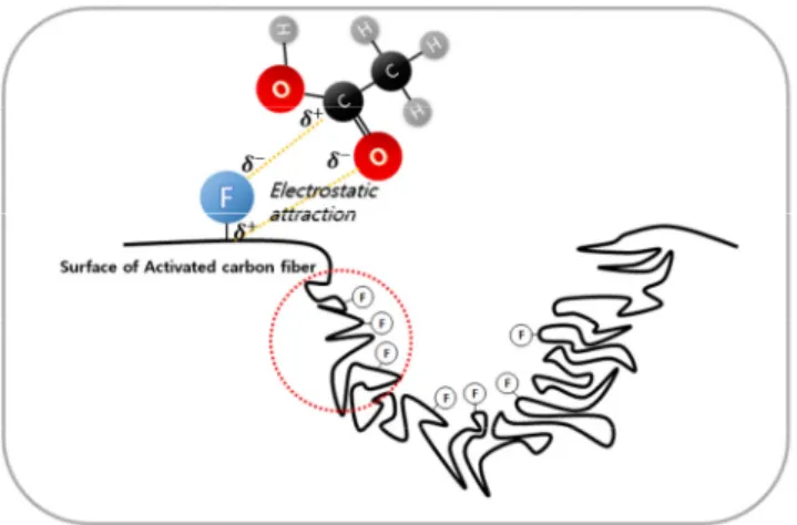Figure  6.  Proposed  mechanism  about  interaction  between  acetic  acid  gas  molecule  and  fluorinated  activated  carbon  fiber  surfaces.