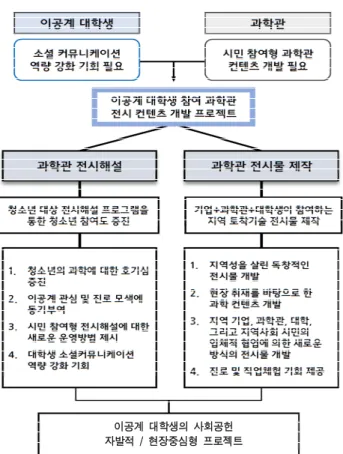 Fig.  1  Flow  chart  of  research