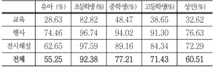 Table  1  Age  ratio  of  educational  content  at  the  Daegu  National  Science  Museum
