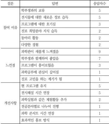 Fig.  3  Science  Communication  Concert 과학  산책  세션  종료  후에는  참가자  전원이  참여하는  과학  소통  콘서트를  진행하였다