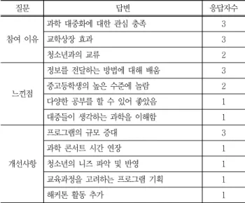 Table  3  Results  of  a  commentator  interview  survey 질문 답변 응답자수 참여  이유 과학  대중화에  대한  관심  충족 3교학상장  효과3 청소년과의  교류 2 느낀점 정보를  전달하는  방법에  대해  배움 3중고등학생의  높은  수준에  놀람2 다양한  공부를  할  수  있어  좋았음 1 대중들이  생각하는  과학을  이해함 1 개선사항 프로그램의  규모  증대 3과학  콘서트  시간  연장1청소년