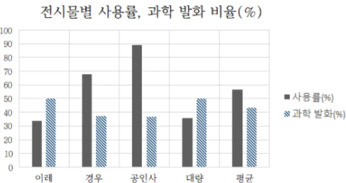Fig.  8  Exhibition  Usage  and  Science  Conversation  Ratio 있었다. 또한, 과학 발화율은 전시물 이용률이 높다고 반드시  높은  것은  아닌  것으로  파악되었다